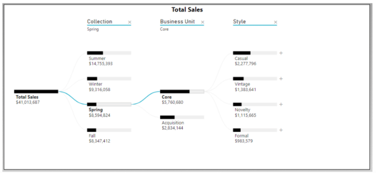 Exploring the Decomposition Tree Visual in Power BI - Data Ideology