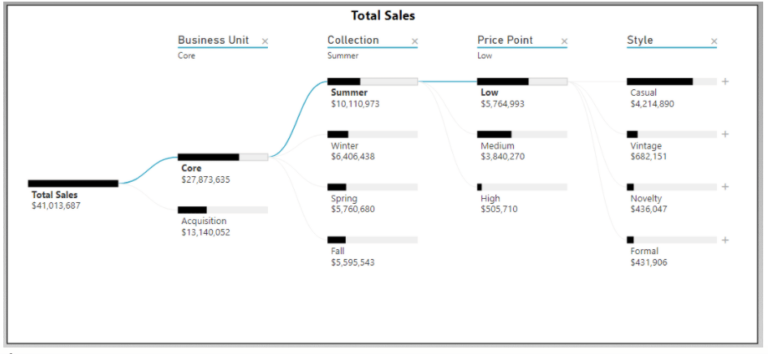 Exploring the Decomposition Tree Visual in Power BI - Data Ideology