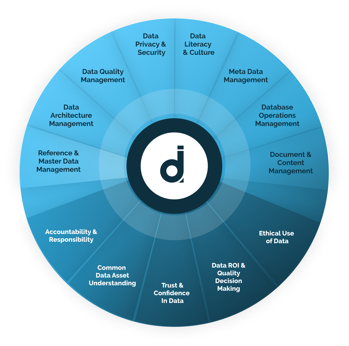 Data Governance